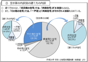 空き家の内訳別の建て方の内訳