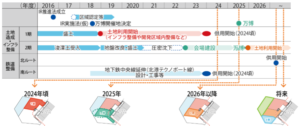 万博までのスケジュール